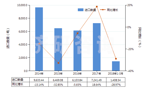 2014-2018年3月中國其他磷酸脂及鹽和鹵、磺、硝或亞硝化衍生物(HS29199000)進(jìn)口量及增速統(tǒng)計